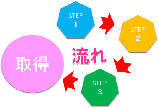 プライバシーマーク取得までの流れの図